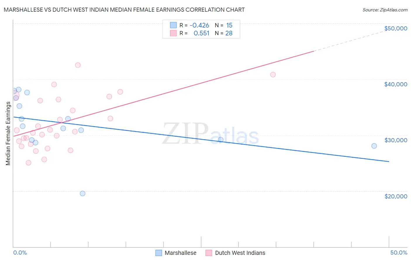 Marshallese vs Dutch West Indian Median Female Earnings