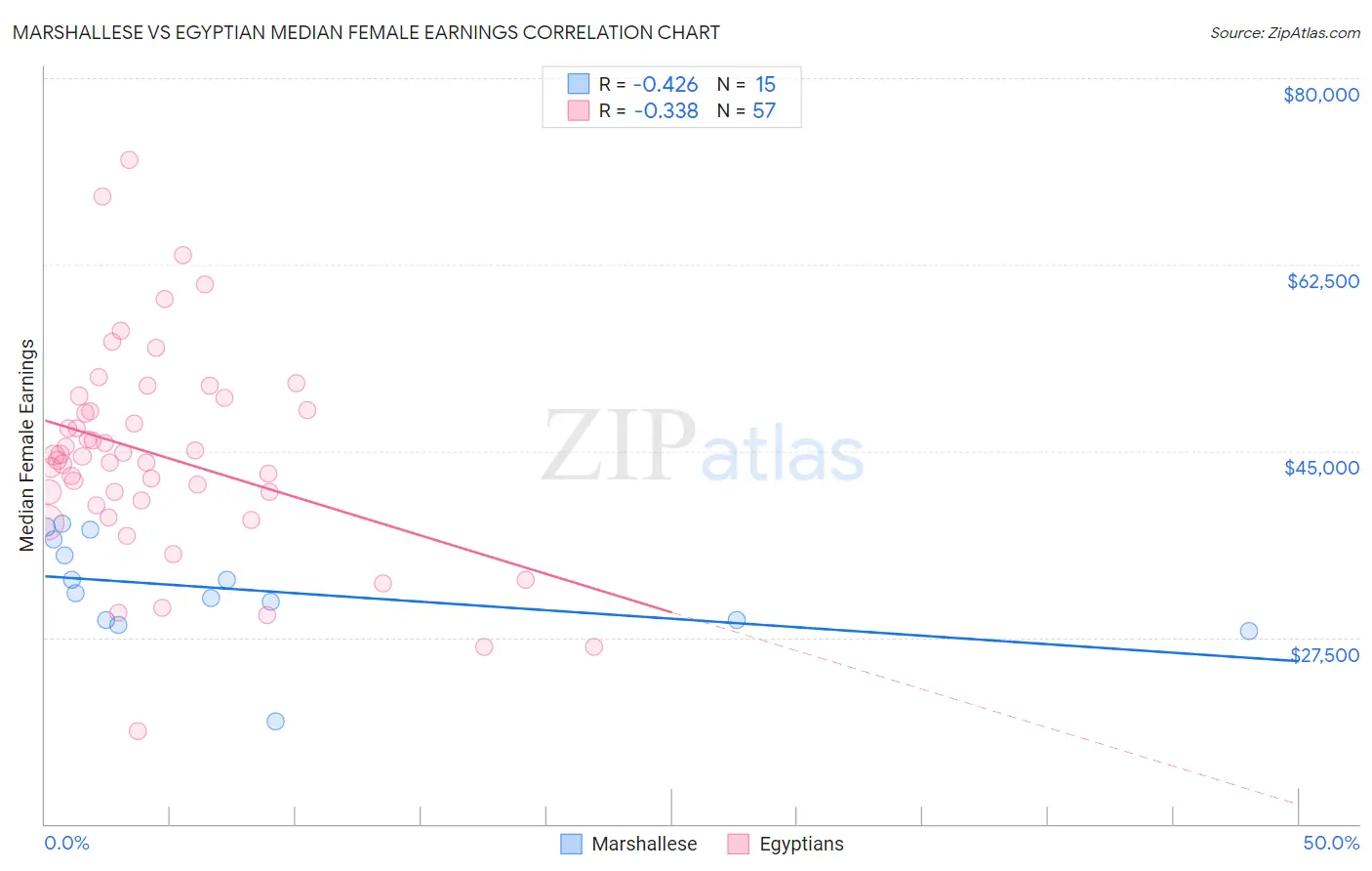 Marshallese vs Egyptian Median Female Earnings