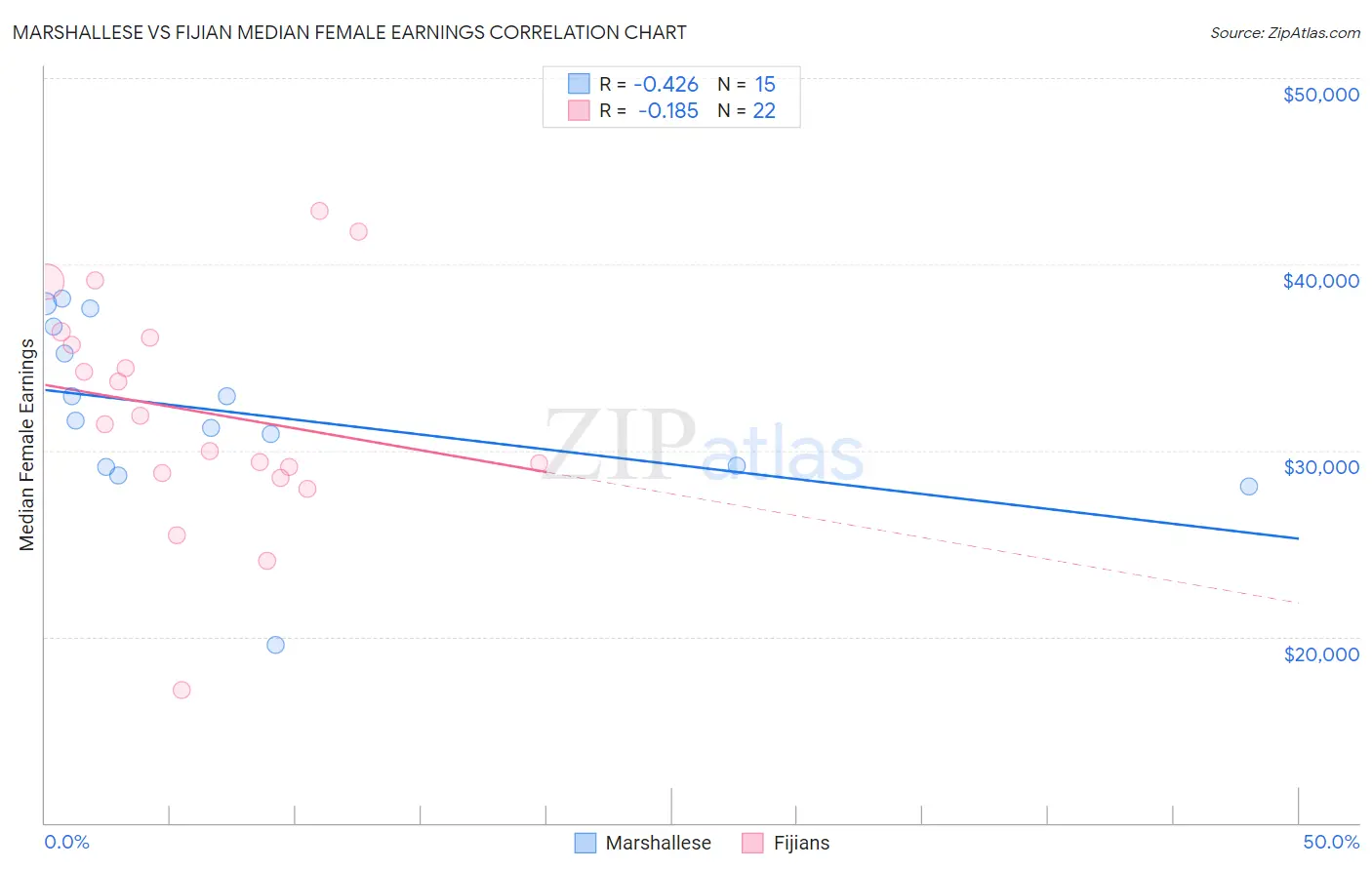 Marshallese vs Fijian Median Female Earnings
