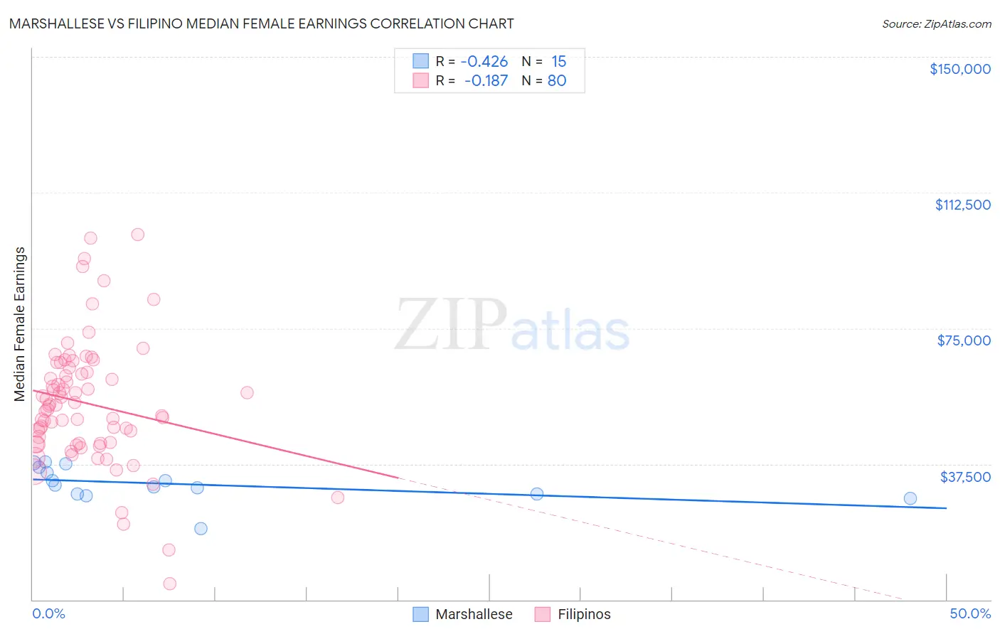 Marshallese vs Filipino Median Female Earnings