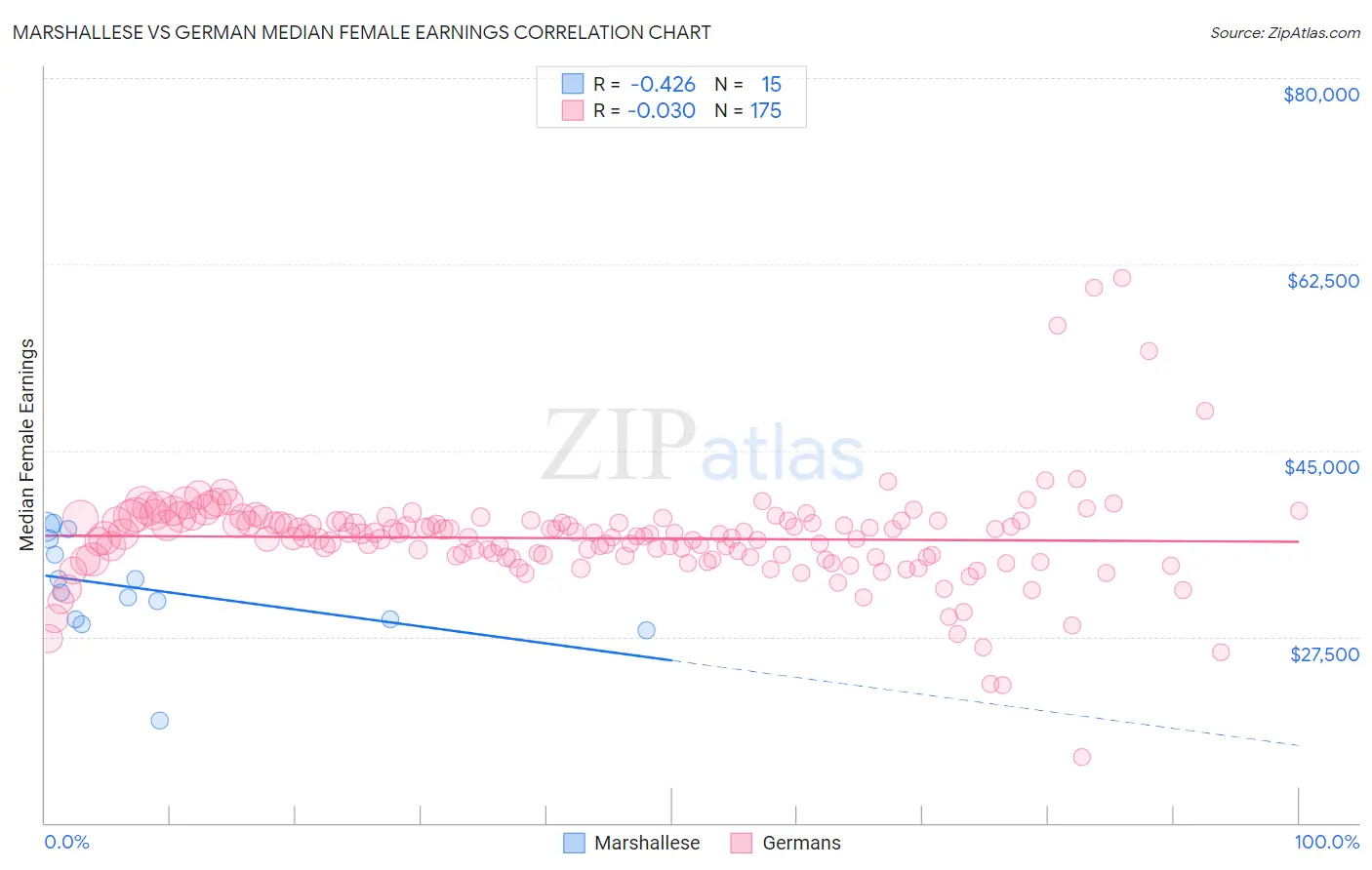 Marshallese vs German Median Female Earnings