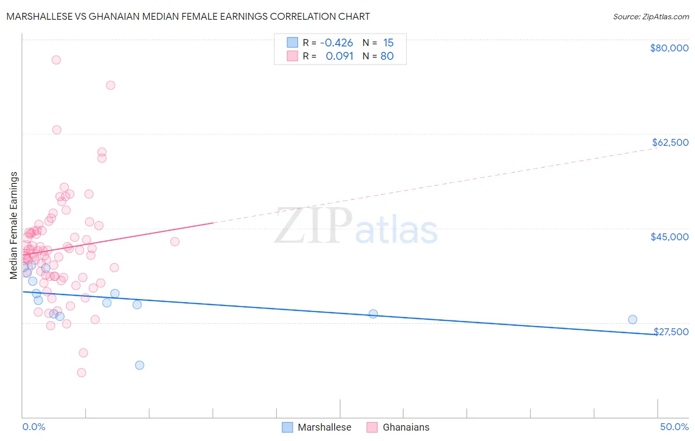 Marshallese vs Ghanaian Median Female Earnings
