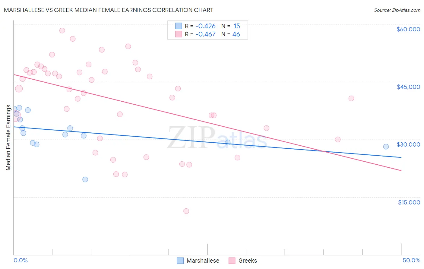 Marshallese vs Greek Median Female Earnings