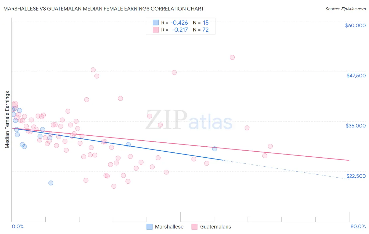 Marshallese vs Guatemalan Median Female Earnings
