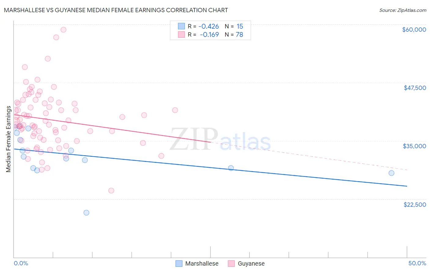 Marshallese vs Guyanese Median Female Earnings
