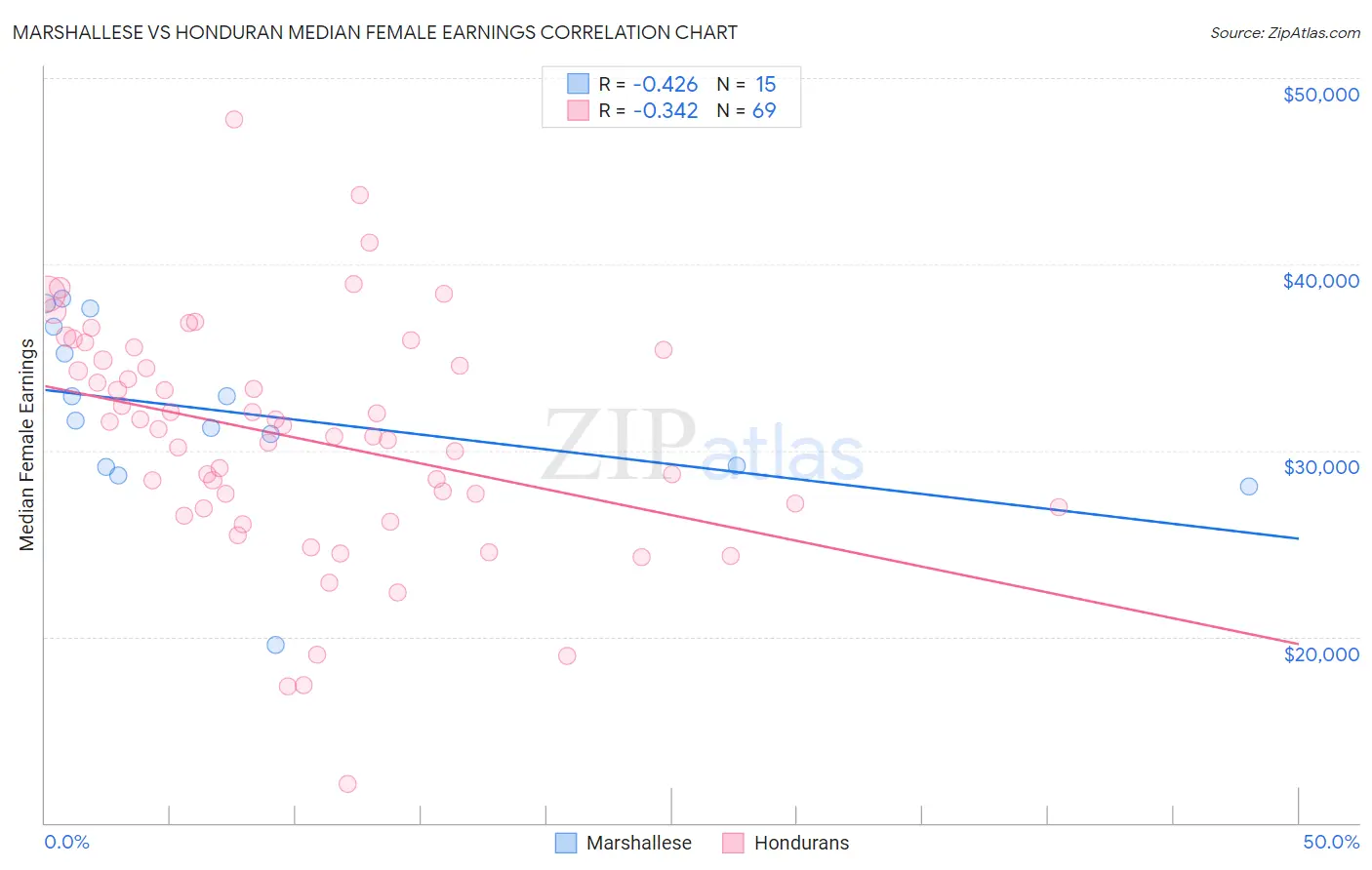 Marshallese vs Honduran Median Female Earnings