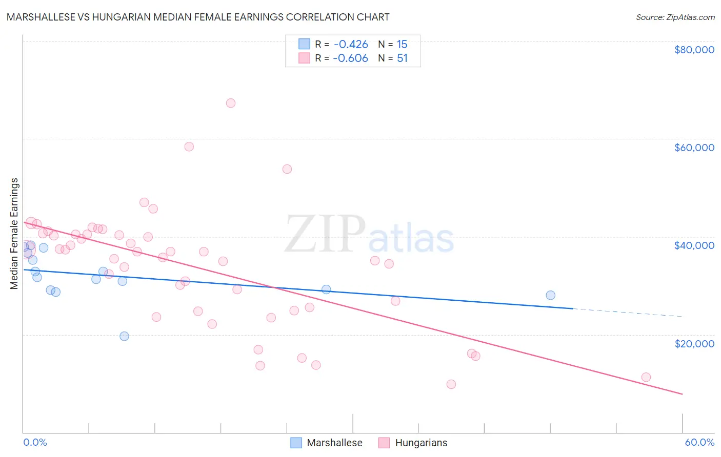 Marshallese vs Hungarian Median Female Earnings