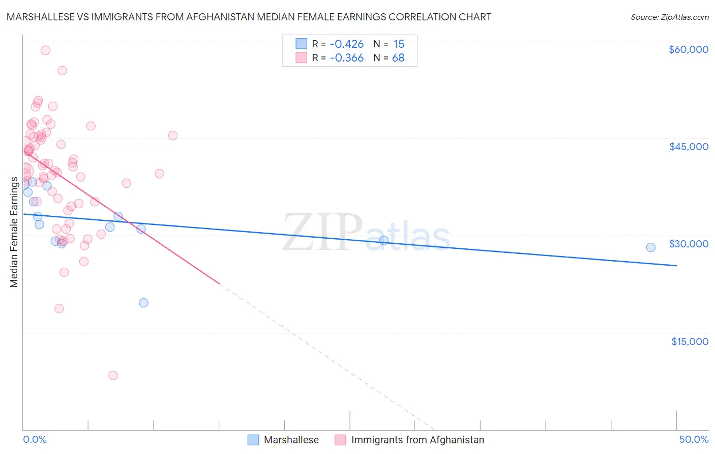 Marshallese vs Immigrants from Afghanistan Median Female Earnings