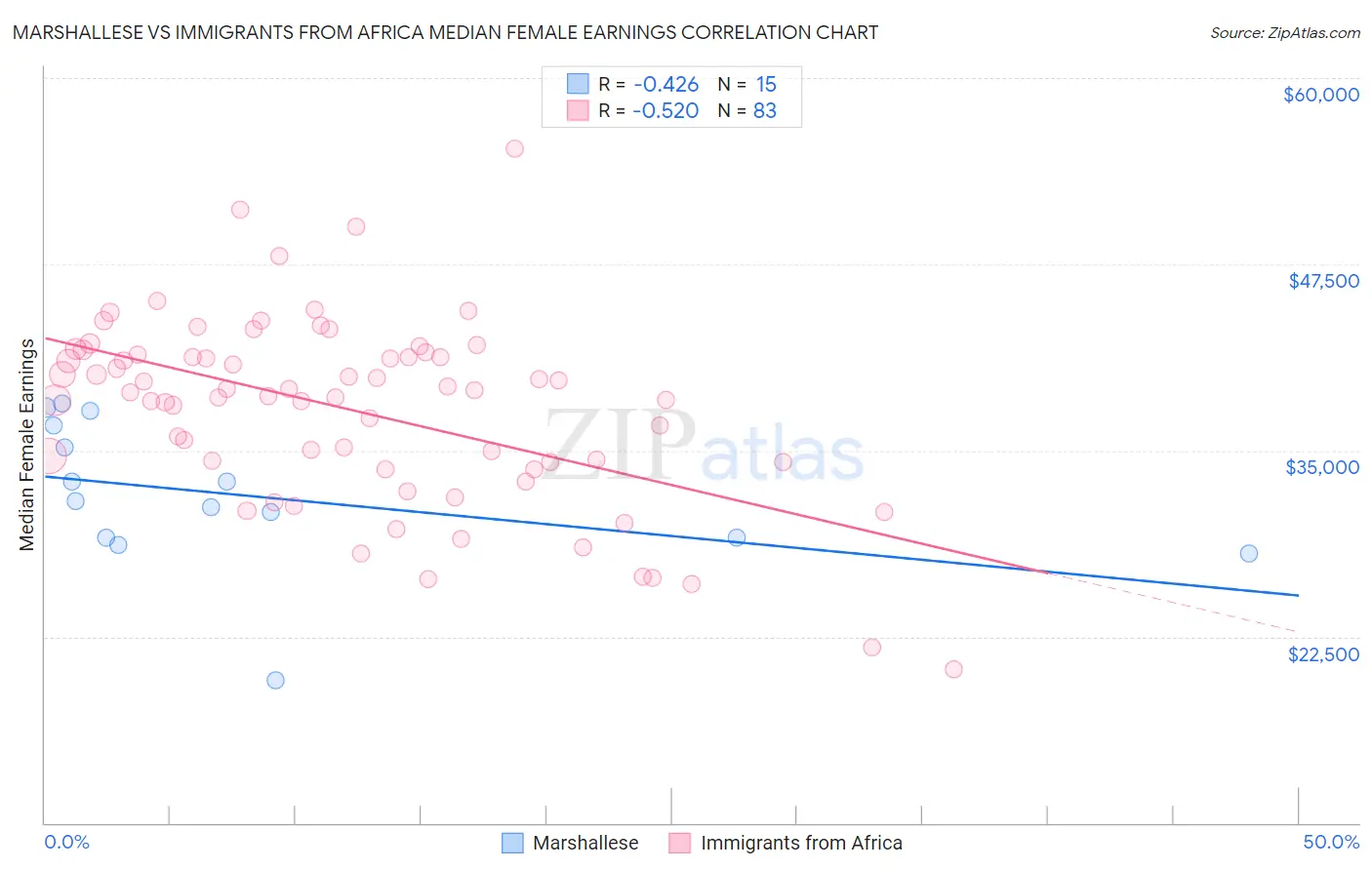 Marshallese vs Immigrants from Africa Median Female Earnings