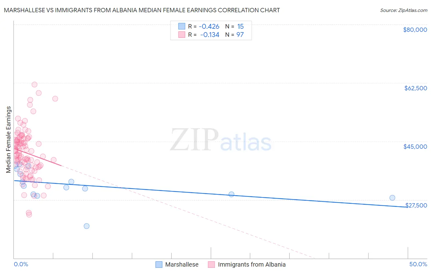 Marshallese vs Immigrants from Albania Median Female Earnings