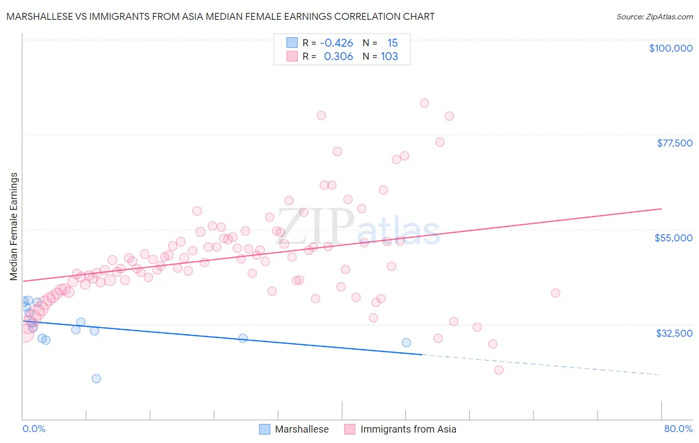 Marshallese vs Immigrants from Asia Median Female Earnings