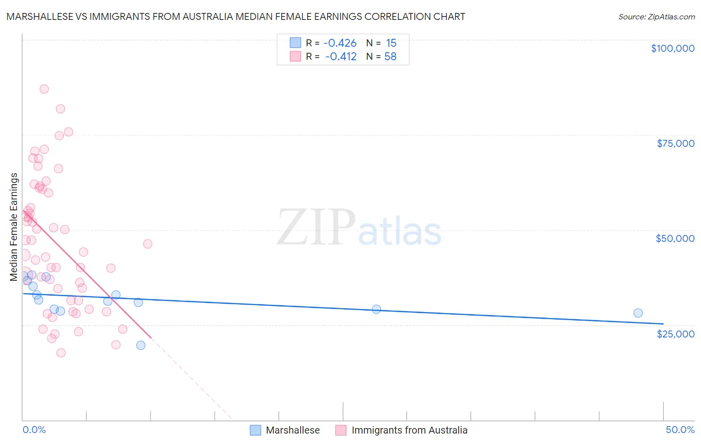 Marshallese vs Immigrants from Australia Median Female Earnings