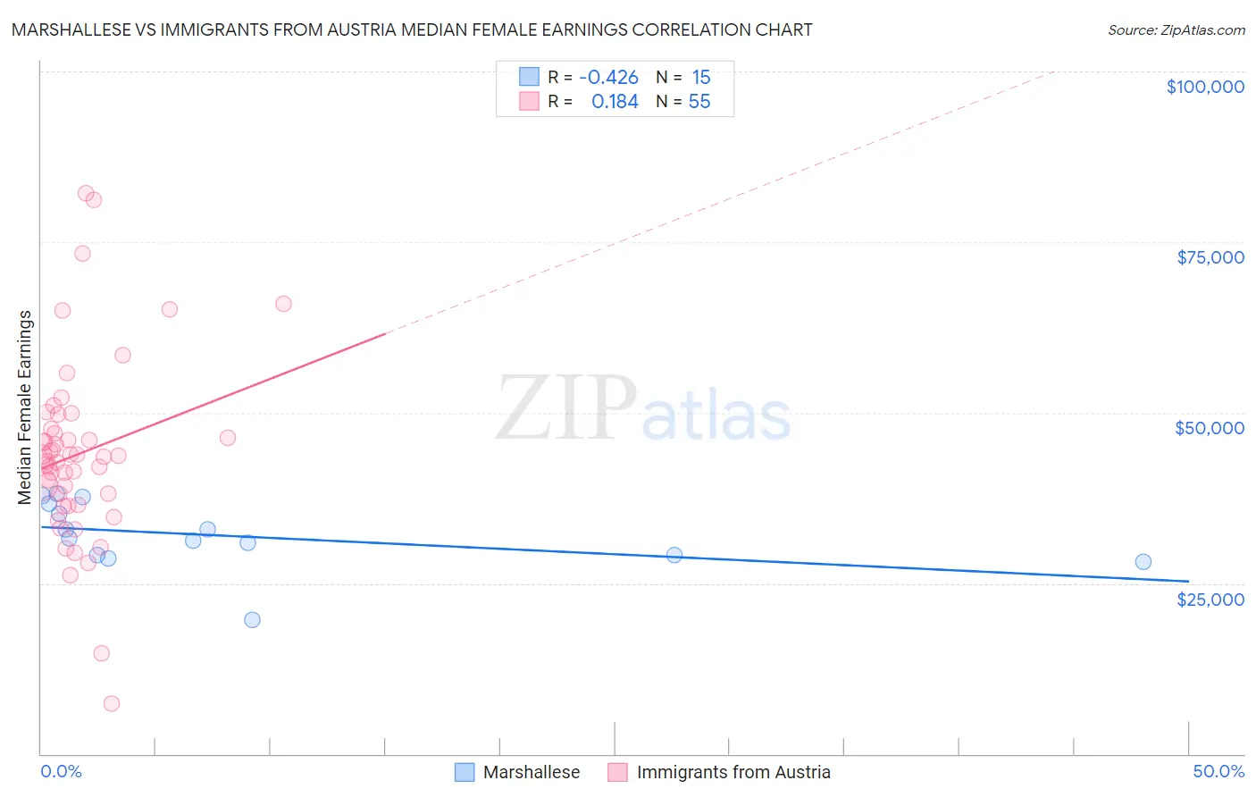 Marshallese vs Immigrants from Austria Median Female Earnings