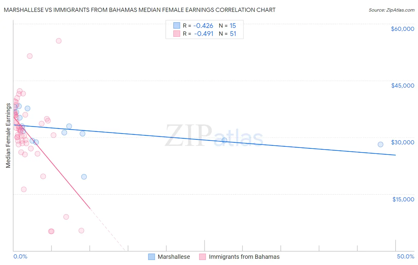 Marshallese vs Immigrants from Bahamas Median Female Earnings