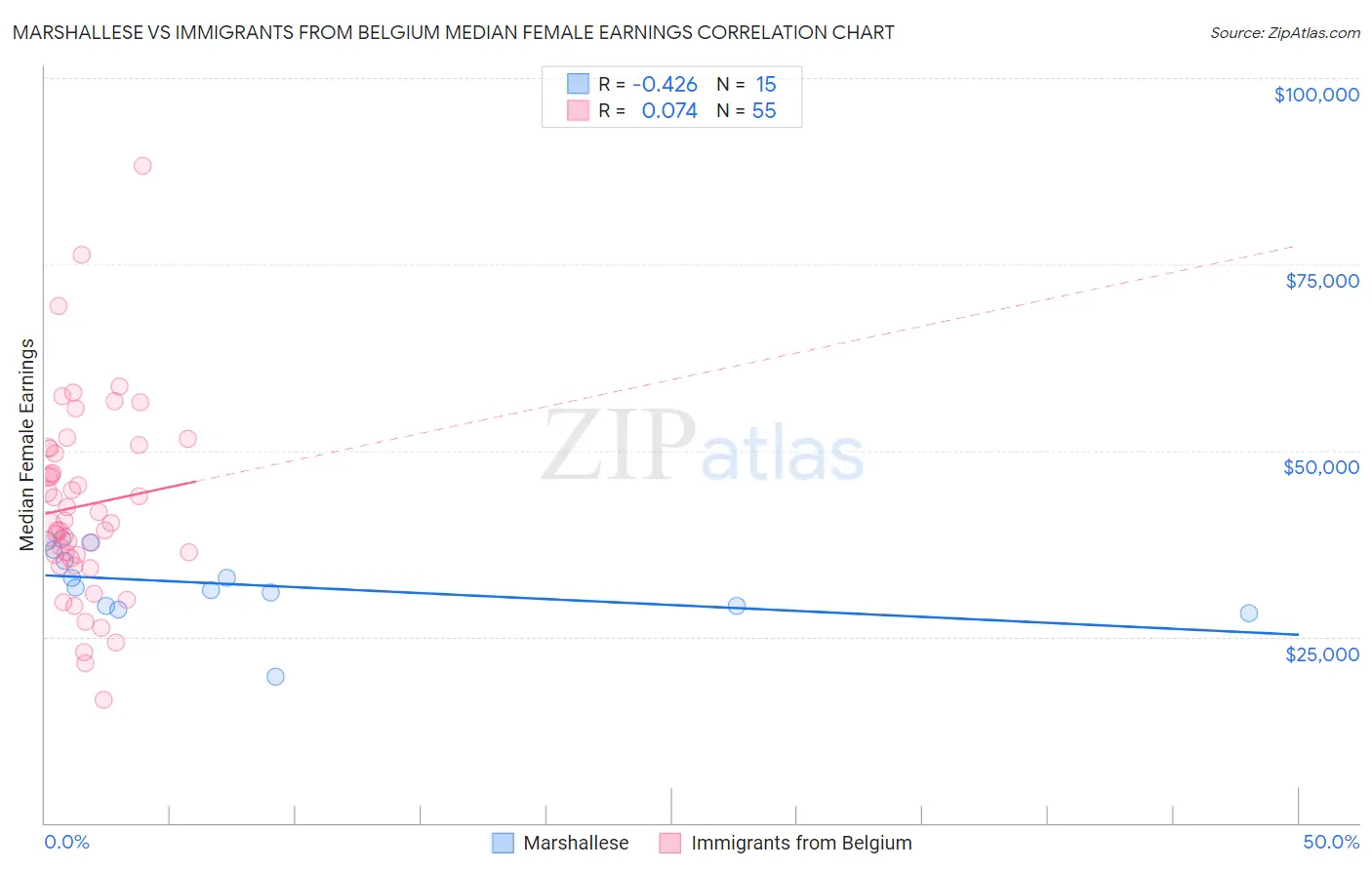 Marshallese vs Immigrants from Belgium Median Female Earnings