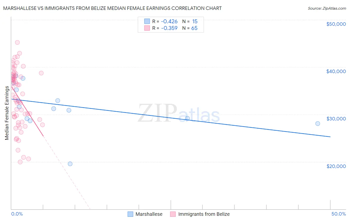 Marshallese vs Immigrants from Belize Median Female Earnings