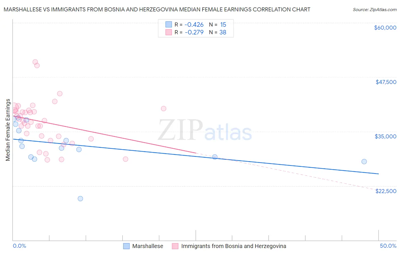 Marshallese vs Immigrants from Bosnia and Herzegovina Median Female Earnings
