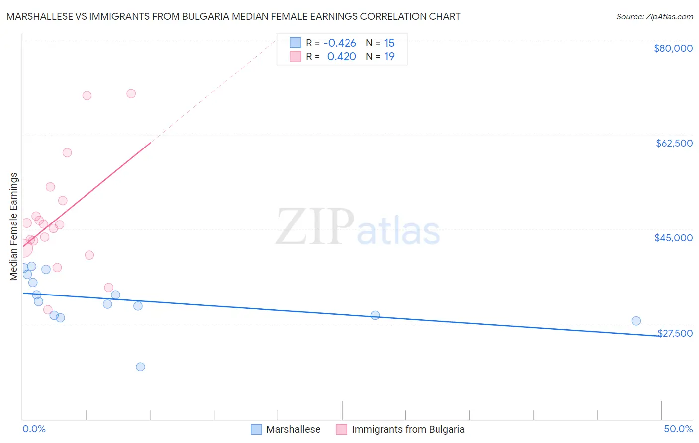 Marshallese vs Immigrants from Bulgaria Median Female Earnings