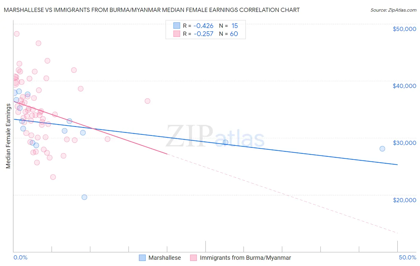 Marshallese vs Immigrants from Burma/Myanmar Median Female Earnings
