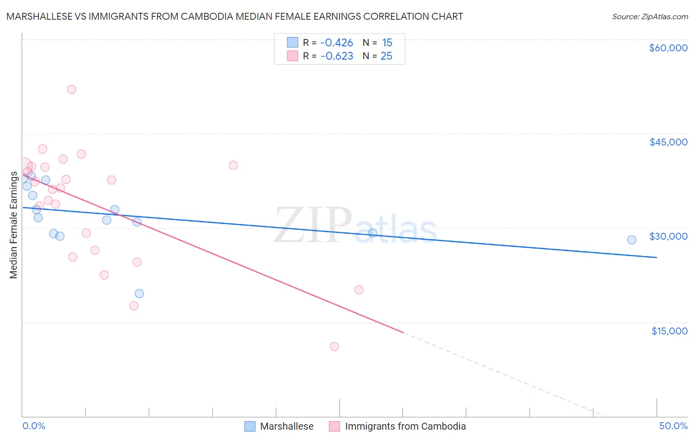 Marshallese vs Immigrants from Cambodia Median Female Earnings