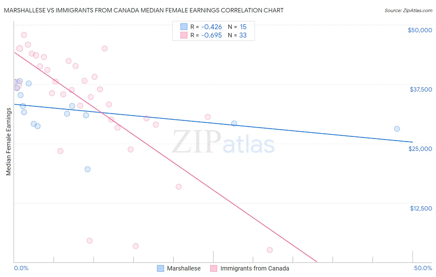 Marshallese vs Immigrants from Canada Median Female Earnings