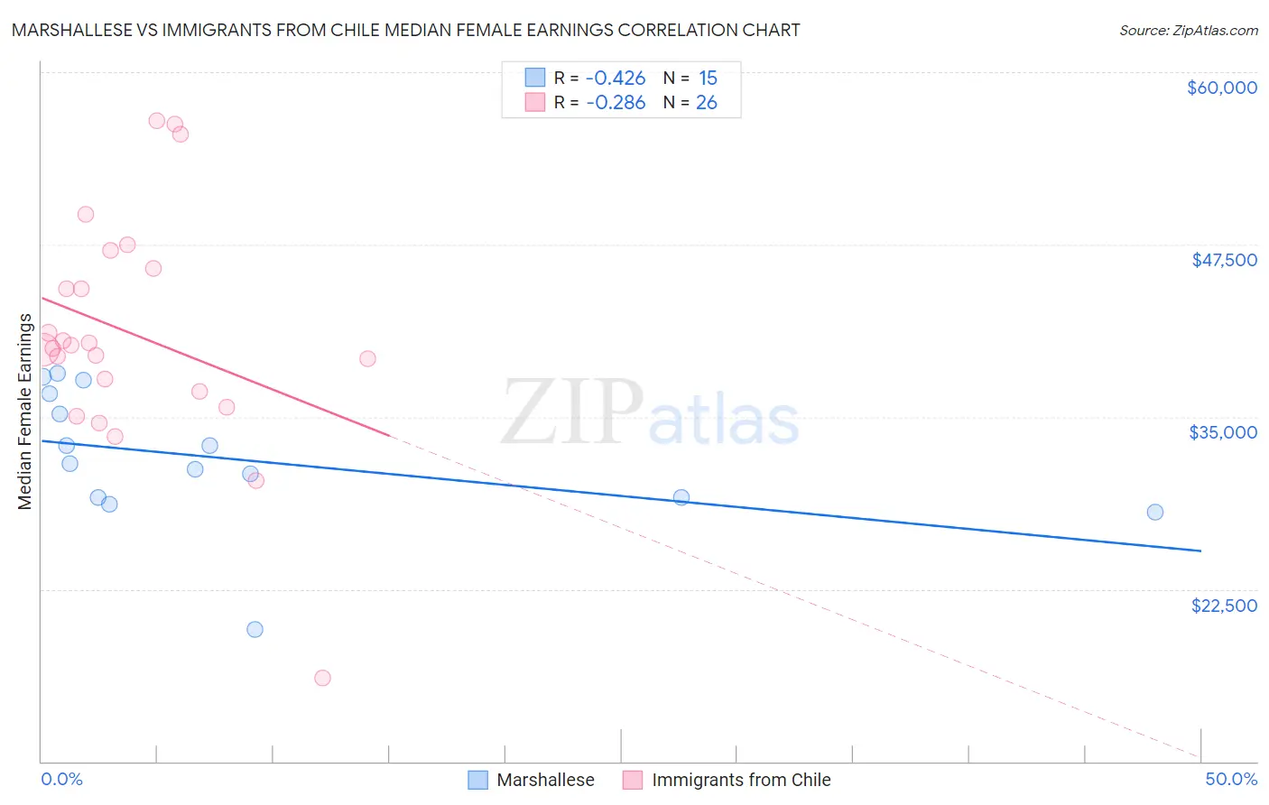 Marshallese vs Immigrants from Chile Median Female Earnings