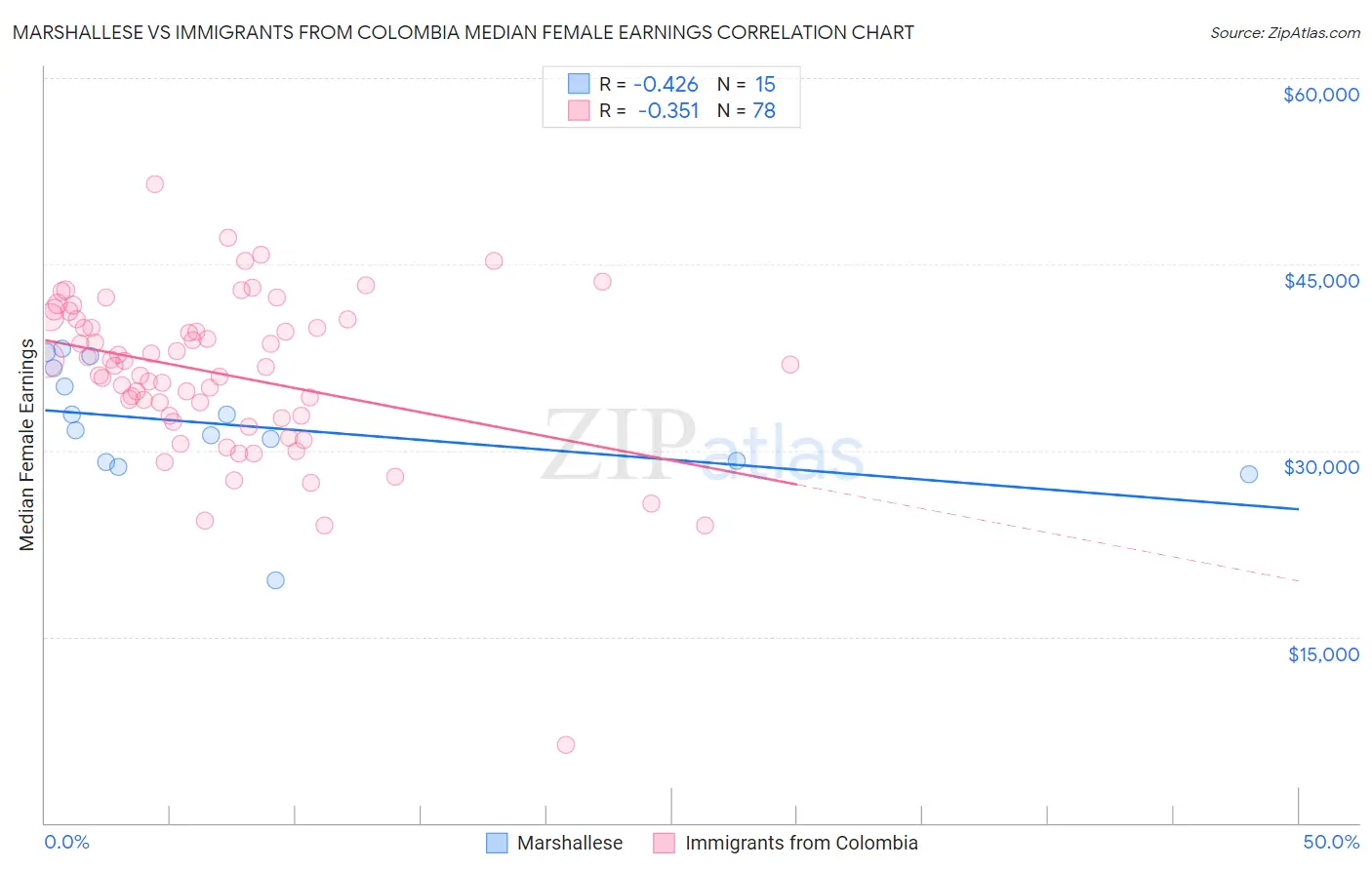 Marshallese vs Immigrants from Colombia Median Female Earnings