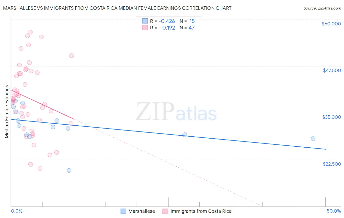 Marshallese vs Immigrants from Costa Rica Median Female Earnings