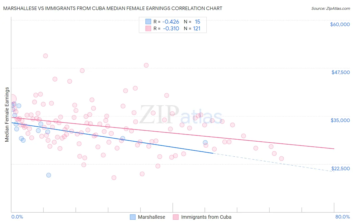 Marshallese vs Immigrants from Cuba Median Female Earnings