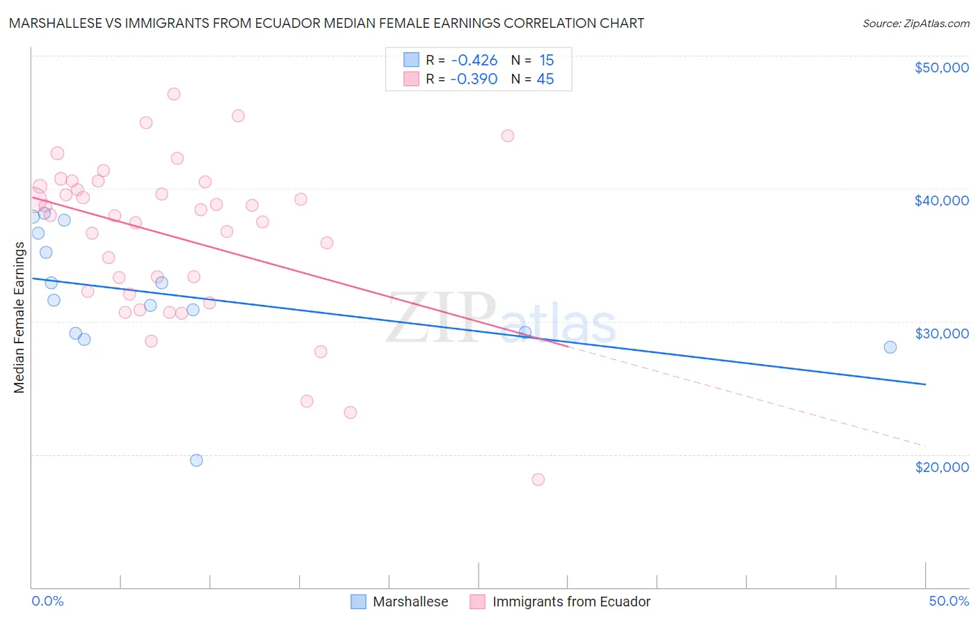 Marshallese vs Immigrants from Ecuador Median Female Earnings