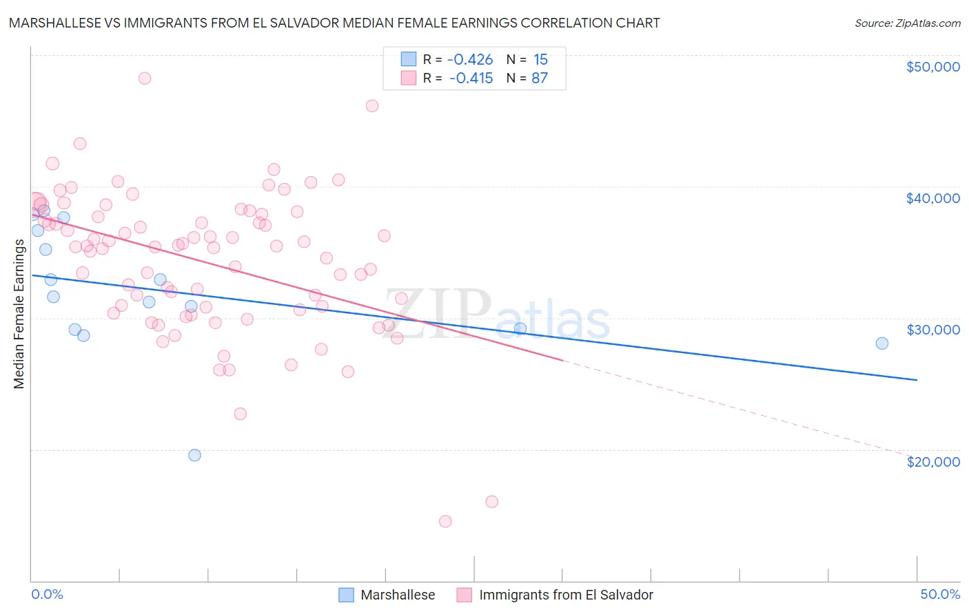 Marshallese vs Immigrants from El Salvador Median Female Earnings