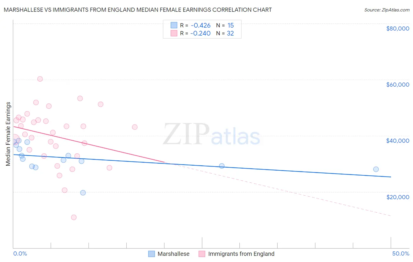 Marshallese vs Immigrants from England Median Female Earnings