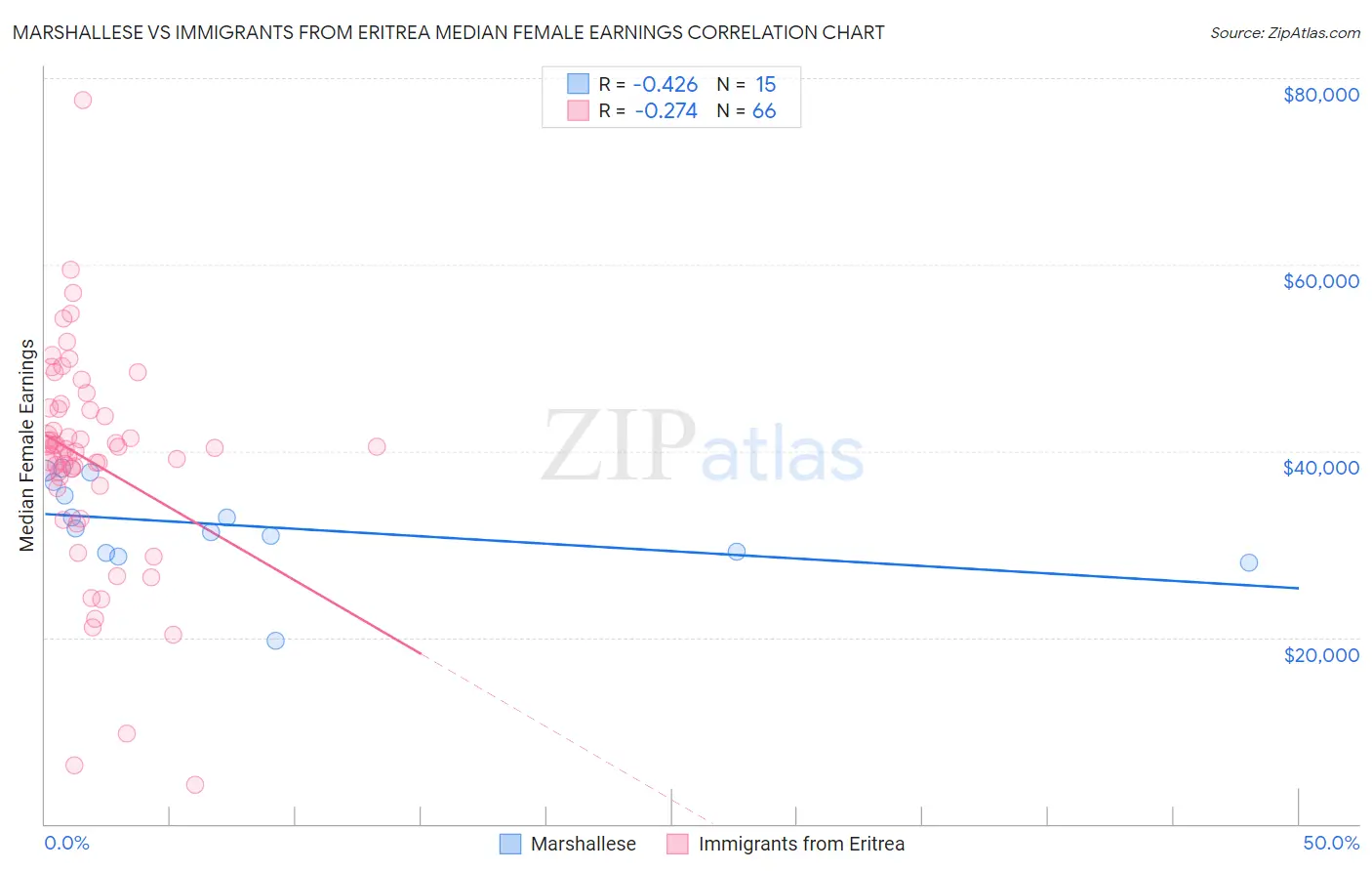 Marshallese vs Immigrants from Eritrea Median Female Earnings