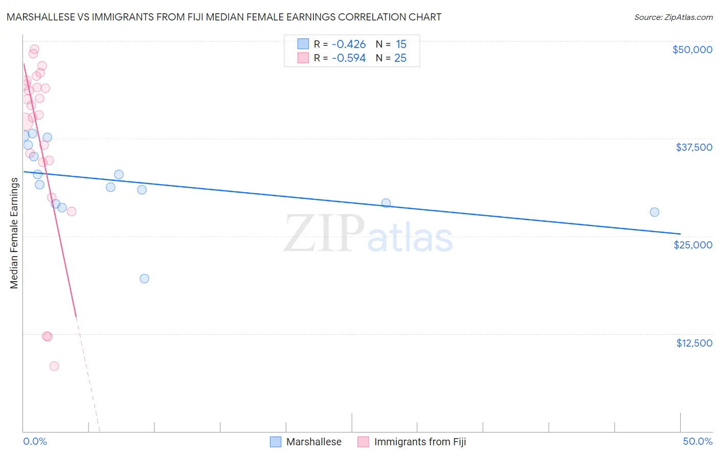 Marshallese vs Immigrants from Fiji Median Female Earnings