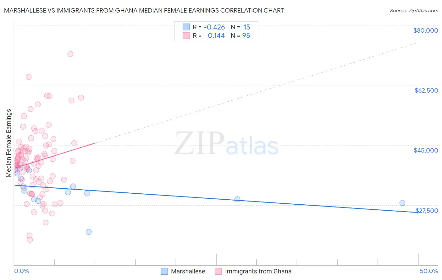 Marshallese vs Immigrants from Ghana Median Female Earnings
