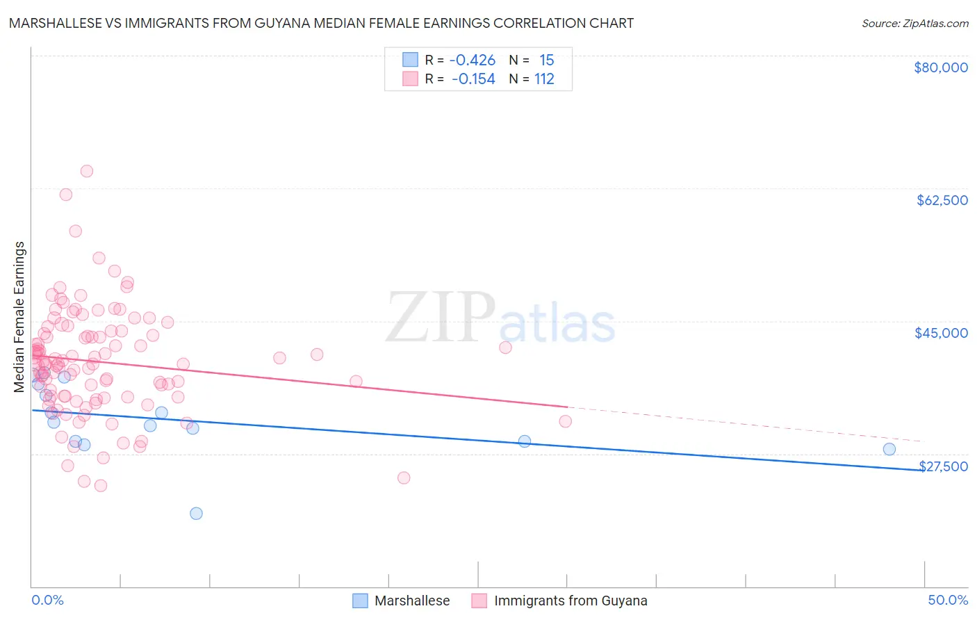 Marshallese vs Immigrants from Guyana Median Female Earnings