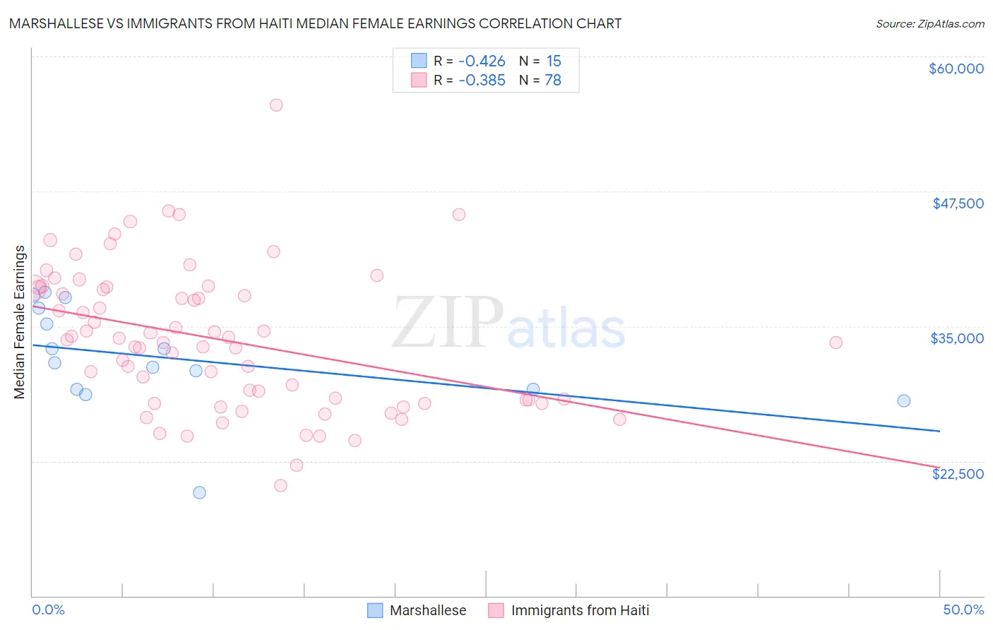 Marshallese vs Immigrants from Haiti Median Female Earnings