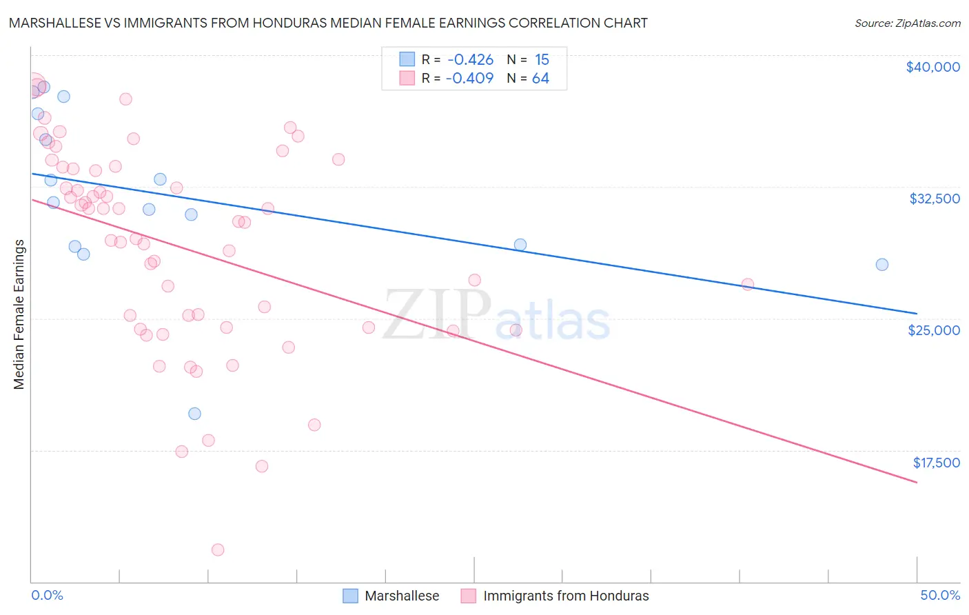 Marshallese vs Immigrants from Honduras Median Female Earnings