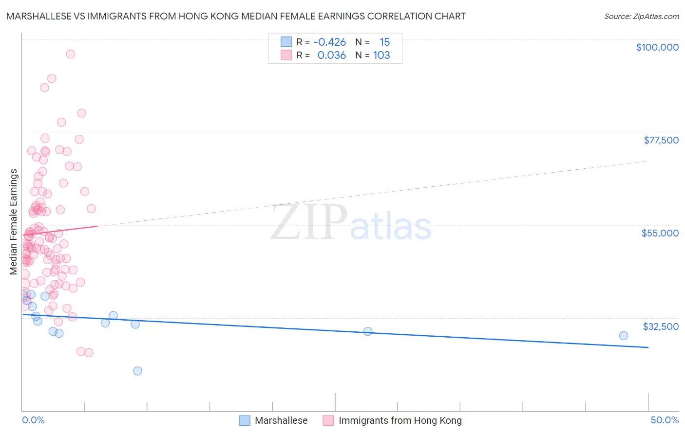 Marshallese vs Immigrants from Hong Kong Median Female Earnings