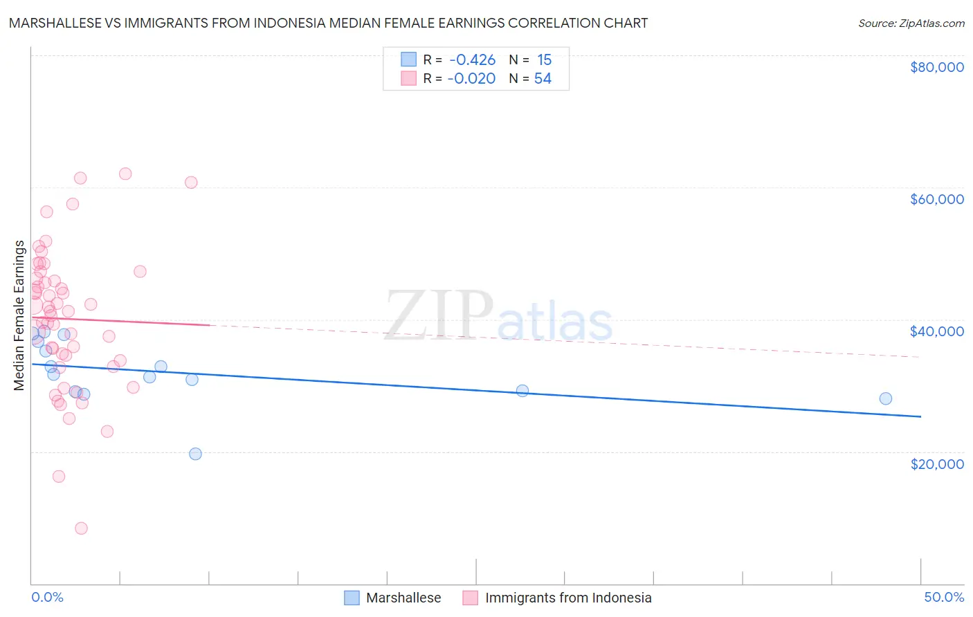 Marshallese vs Immigrants from Indonesia Median Female Earnings