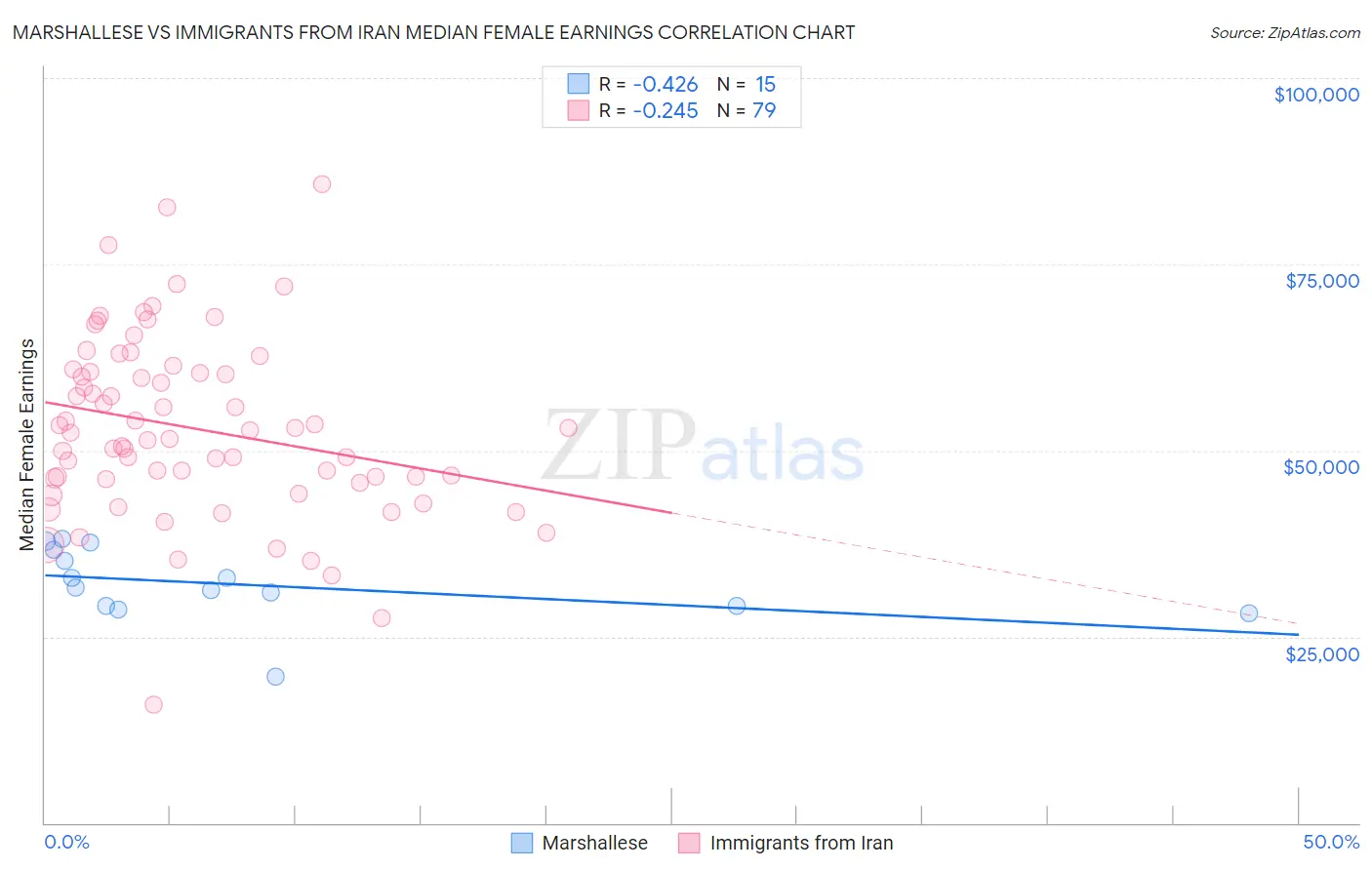 Marshallese vs Immigrants from Iran Median Female Earnings