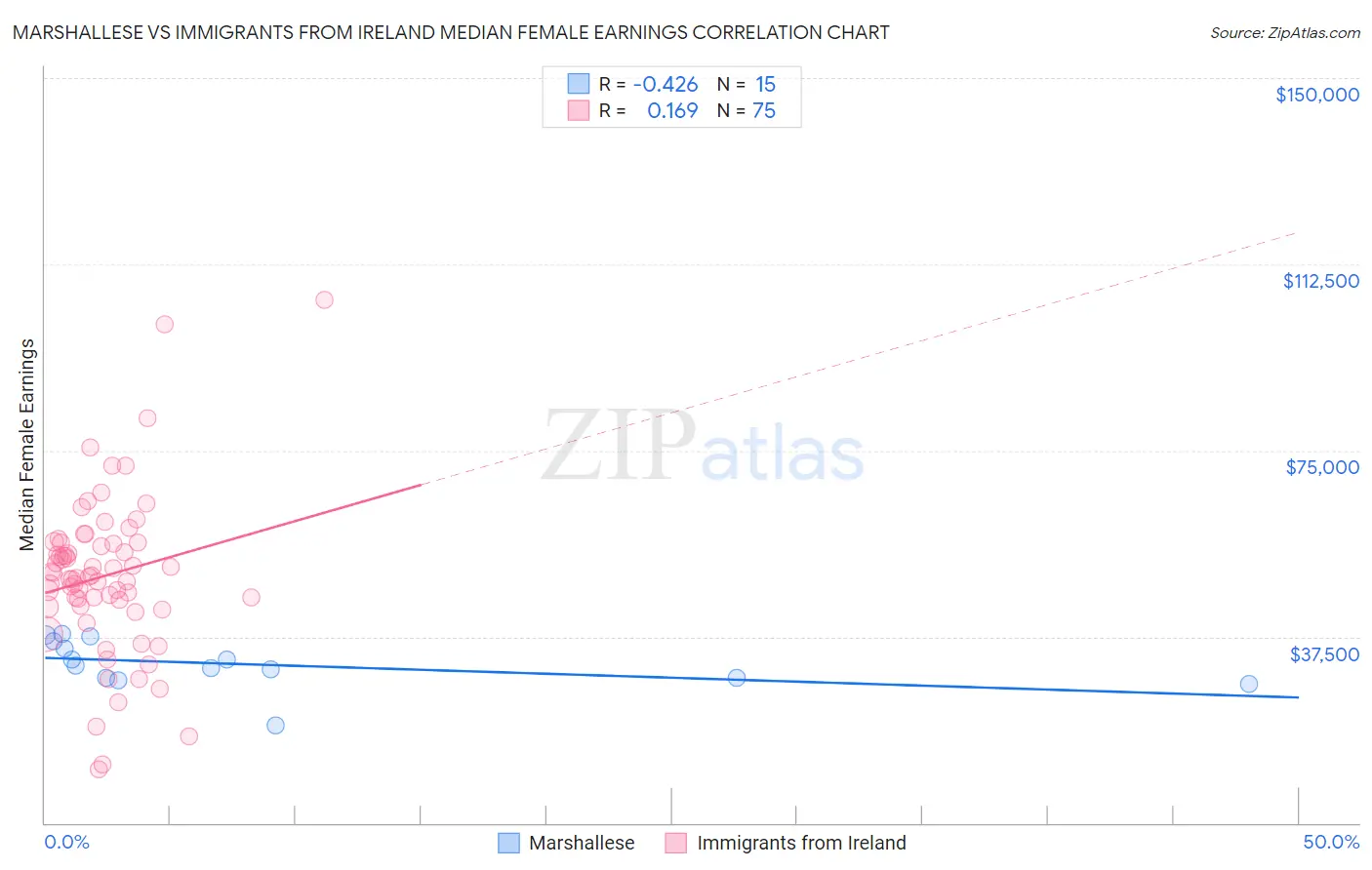 Marshallese vs Immigrants from Ireland Median Female Earnings