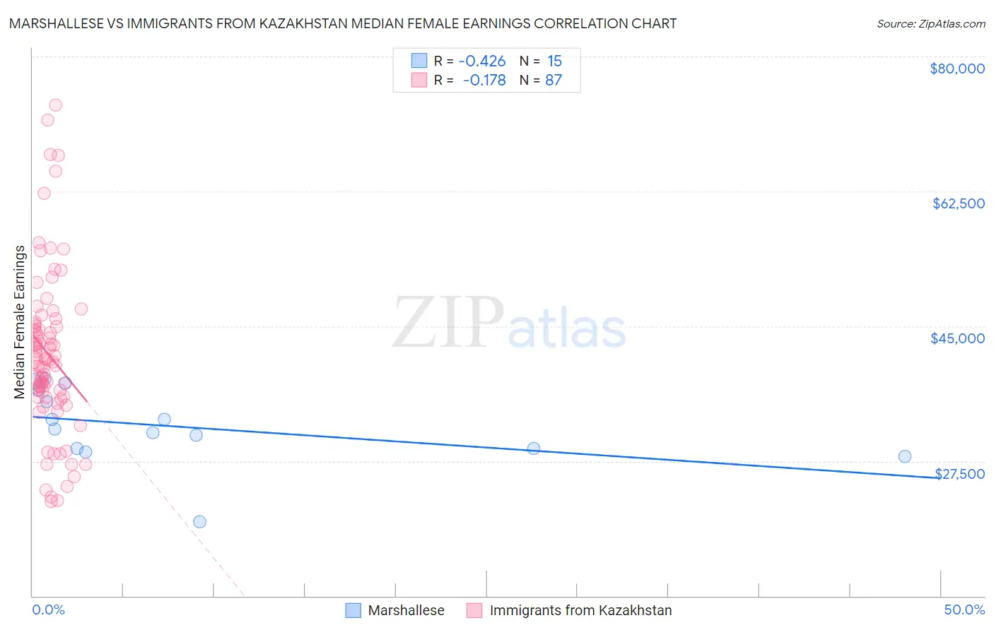 Marshallese vs Immigrants from Kazakhstan Median Female Earnings