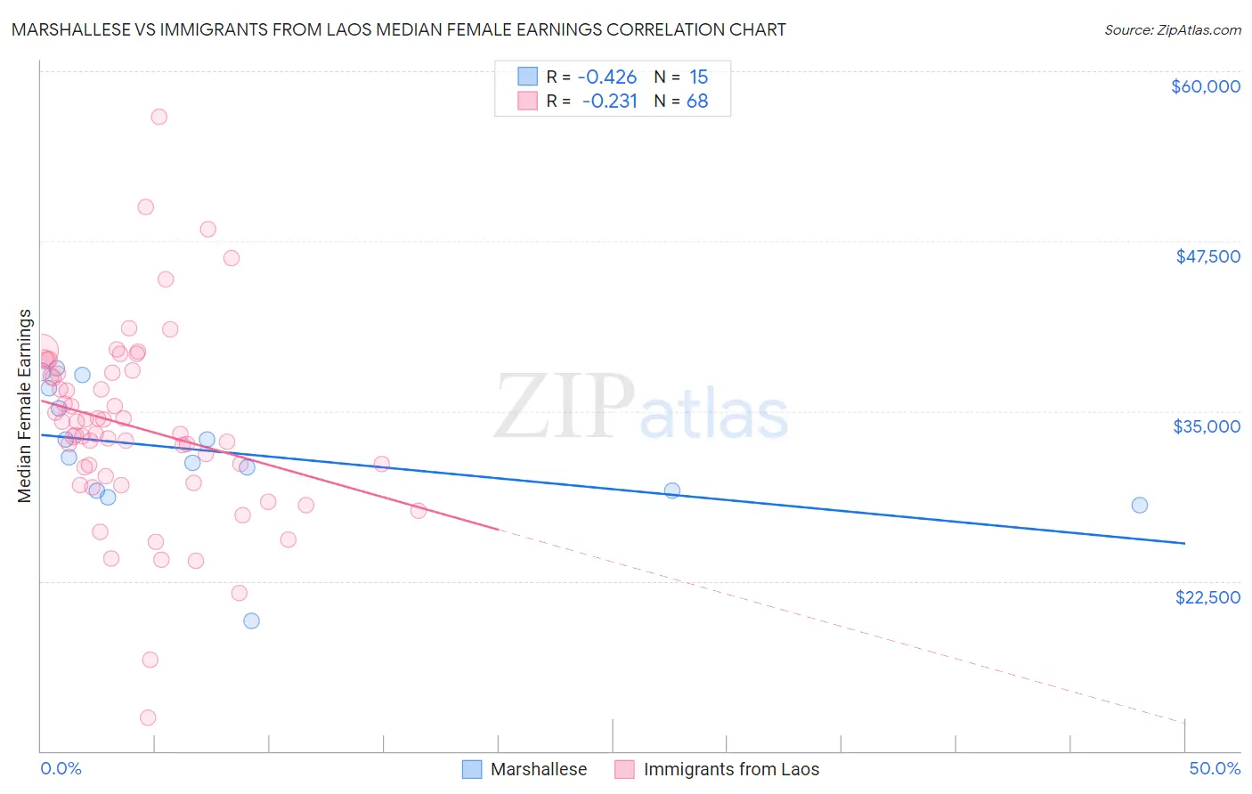 Marshallese vs Immigrants from Laos Median Female Earnings