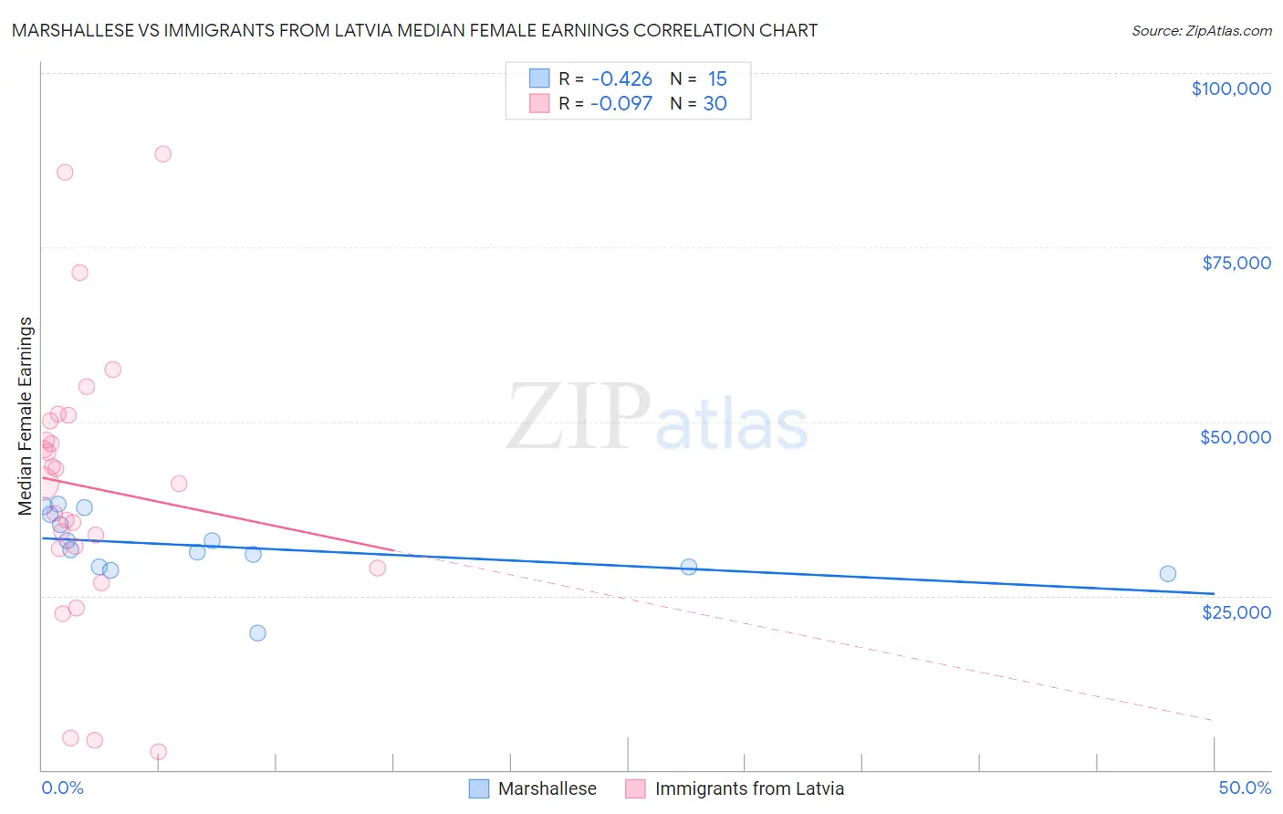 Marshallese vs Immigrants from Latvia Median Female Earnings