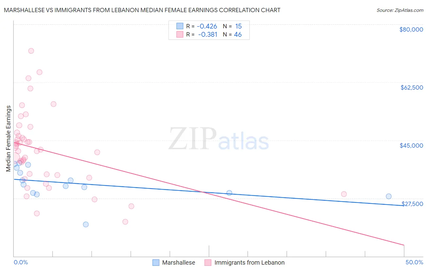 Marshallese vs Immigrants from Lebanon Median Female Earnings