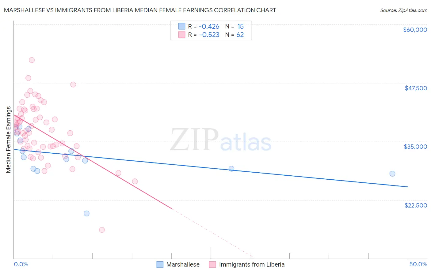 Marshallese vs Immigrants from Liberia Median Female Earnings