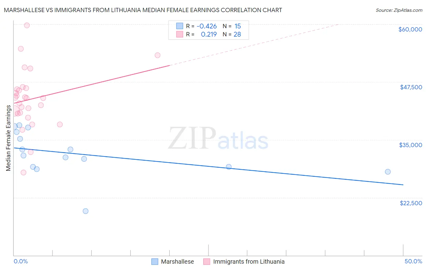 Marshallese vs Immigrants from Lithuania Median Female Earnings