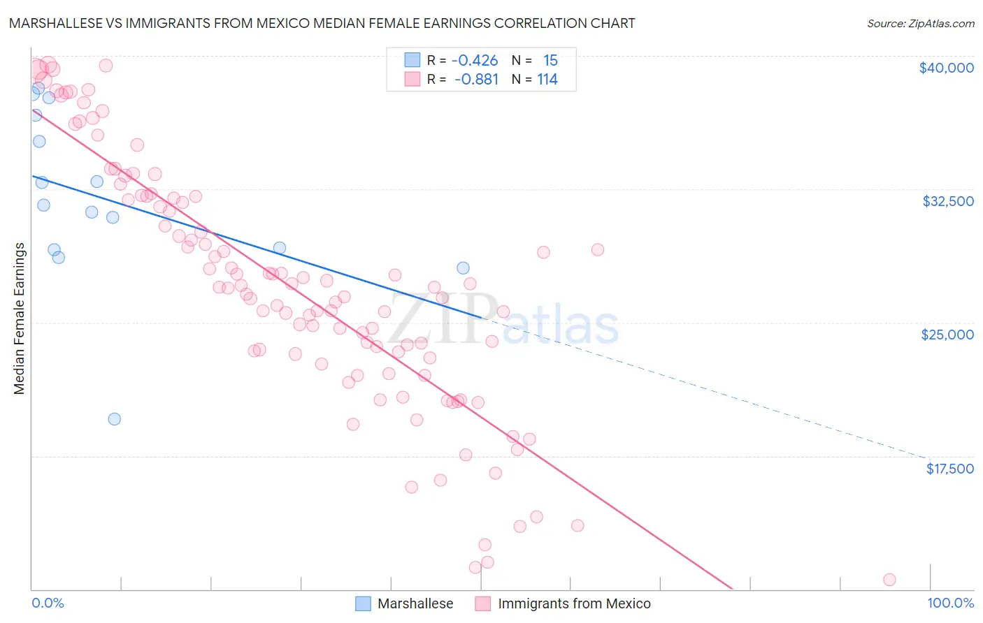 Marshallese vs Immigrants from Mexico Median Female Earnings