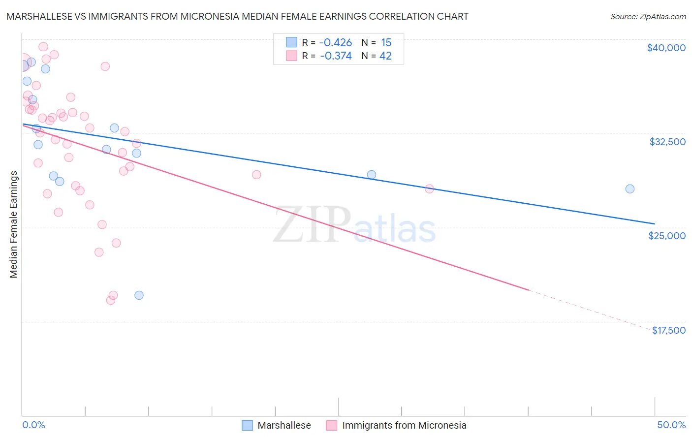 Marshallese vs Immigrants from Micronesia Median Female Earnings